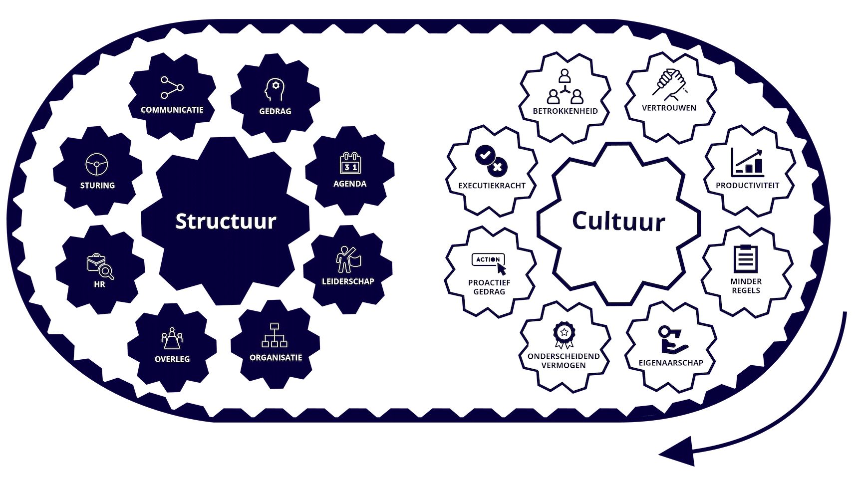 Aaim Organisatiecultuur van cultuur naar structuur Cultuurverandering