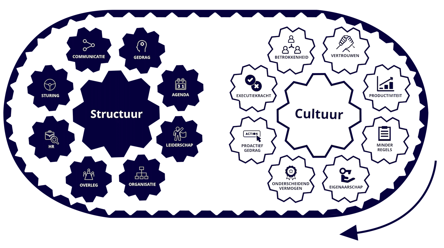 Aaim van cultuur naar structuur 8 drivers of change cultuurverandering Aaim Organisatiecultuur van cultuur naar structuur Cultuurverandering