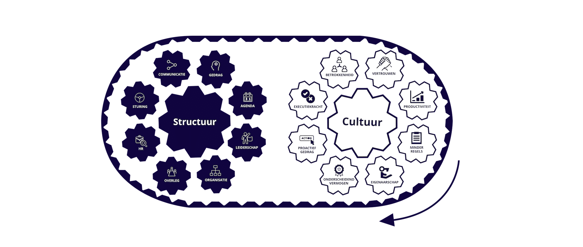 Aaim Organisatiecultuur van cultuur naar structuur