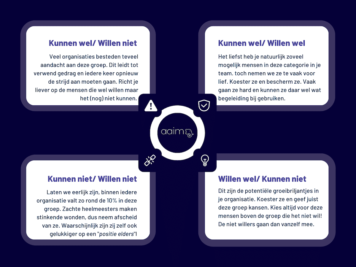 Kunnen Willen Paradox Aaim
